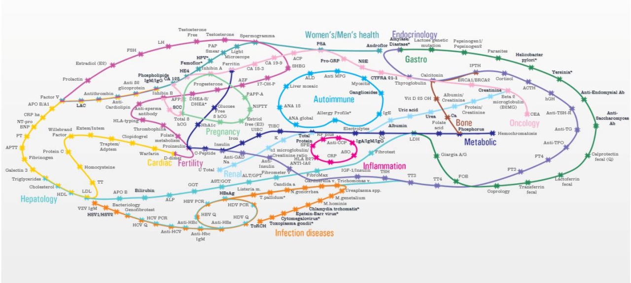 PROMTEST Laboratories